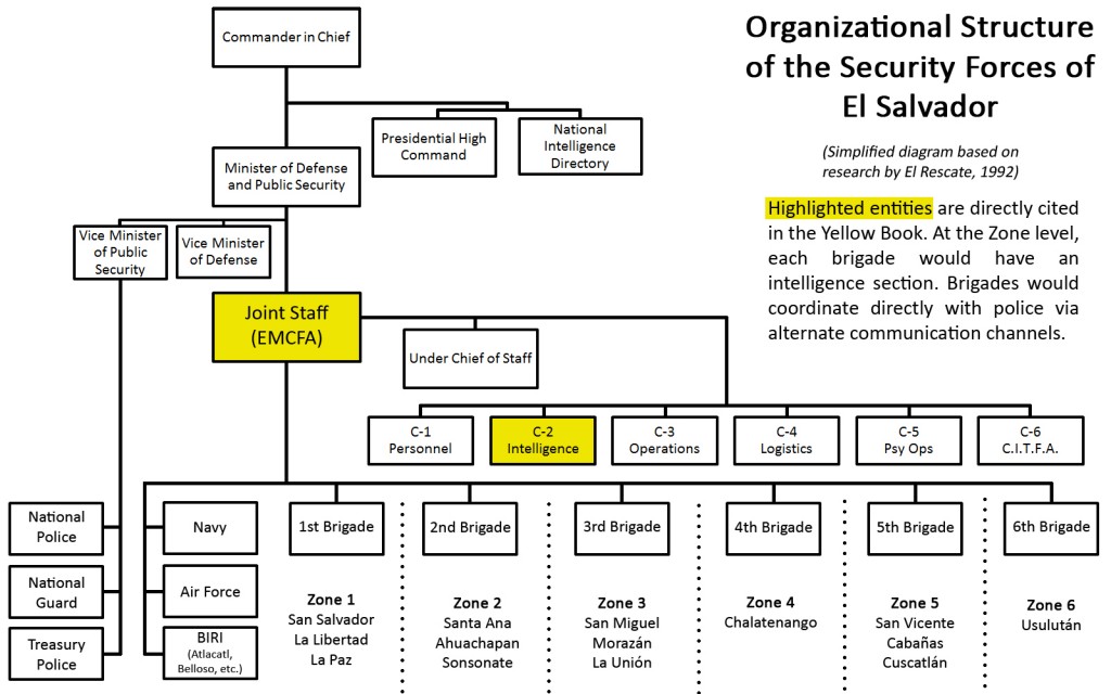 Organizational Structure of the Armed forces of El Salvador, simplified diagram based on El Rescate 1992.