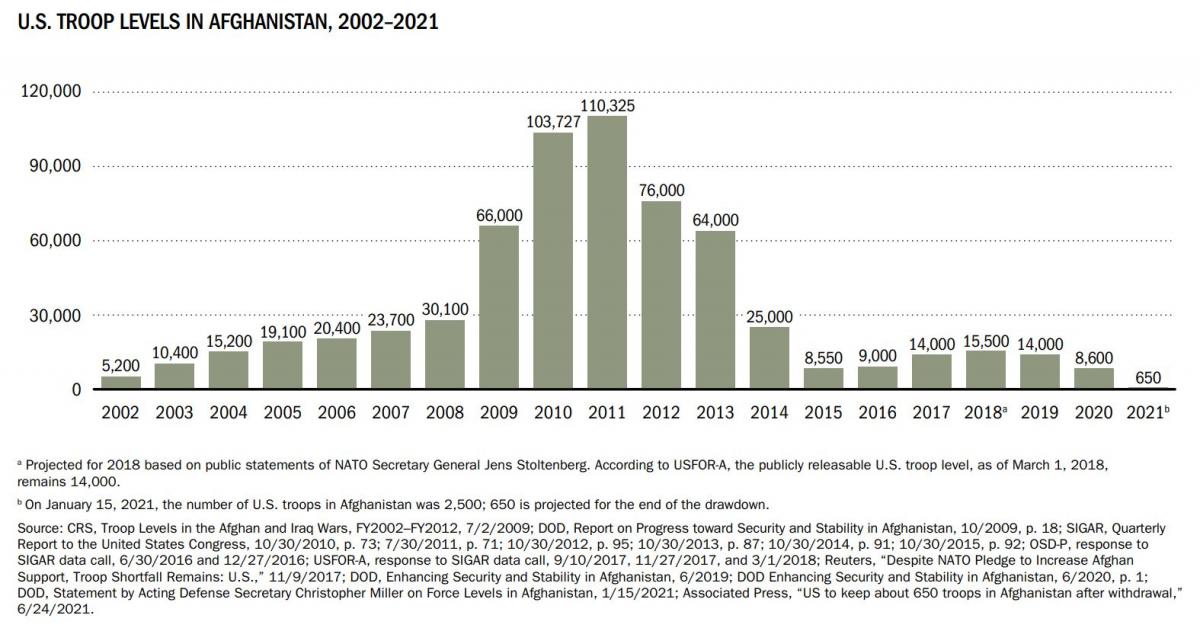 U.S. TROOP LEVELS IN AFGHANISTAN, 2002–2021