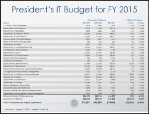 it budgets fy 2015
