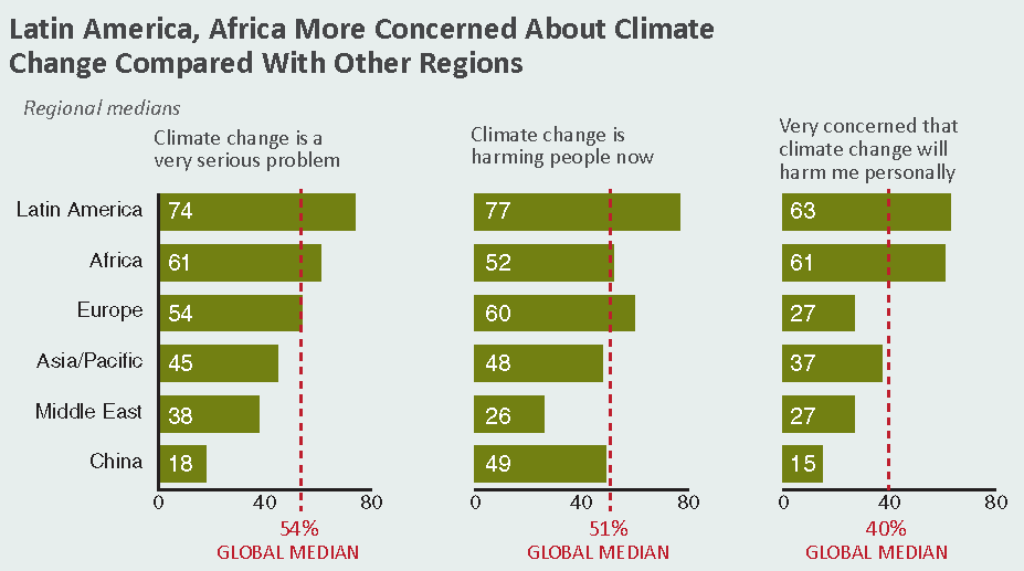 Latin America, Africa More Concerned About Climate Change Compared with Other Regions
