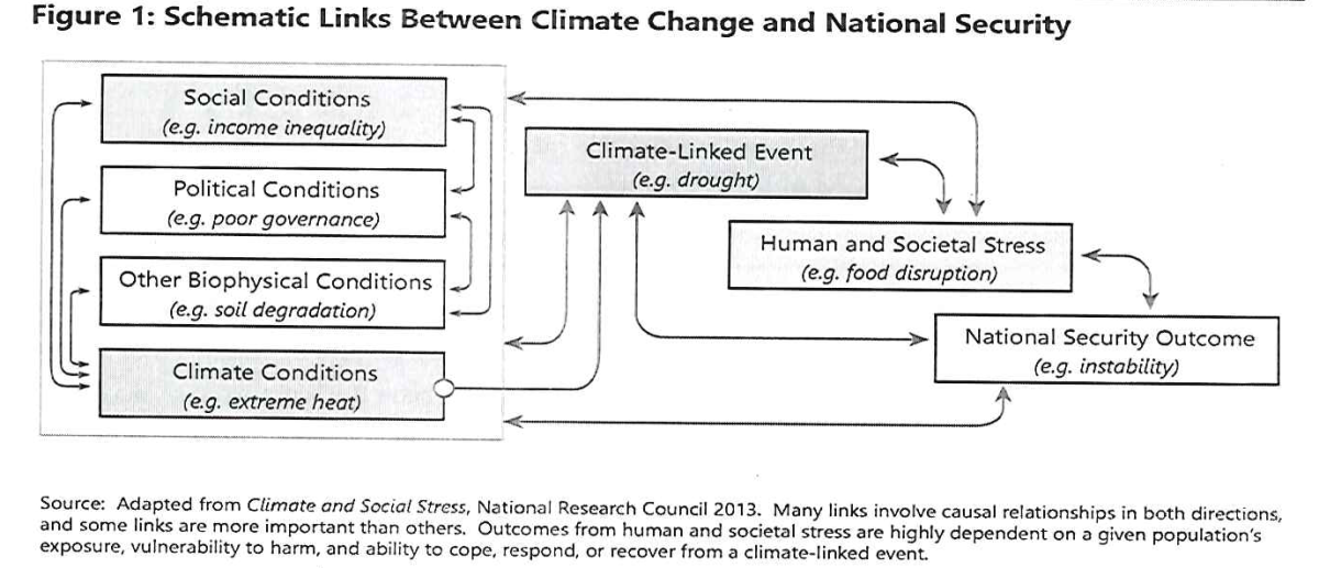 Schematic Links Between Climate Change and National Security