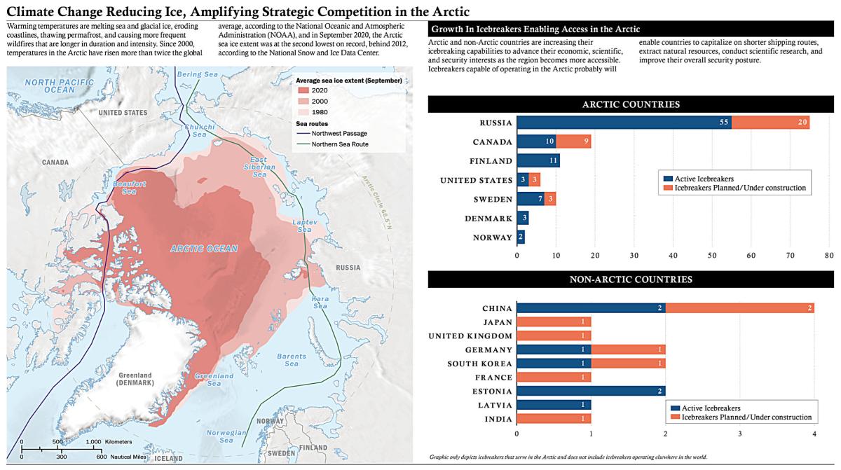 Climate Change Reducing Ice, Amplifying Strategic Competition in the Arctic