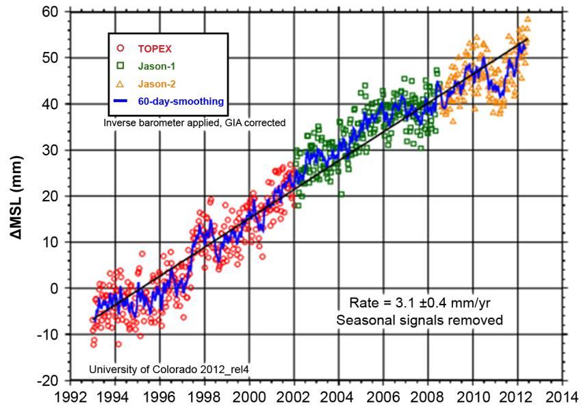 Global Average Sea Level Rise