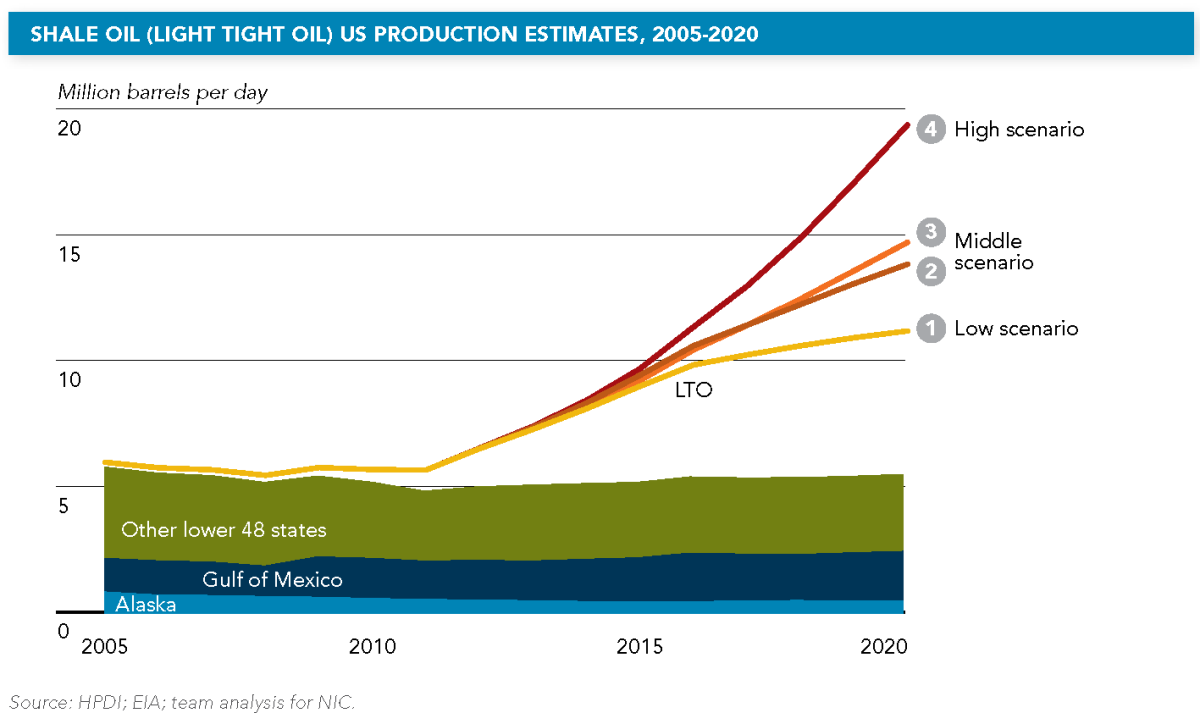 Shale Oil US Production Estimates, 2005-2020