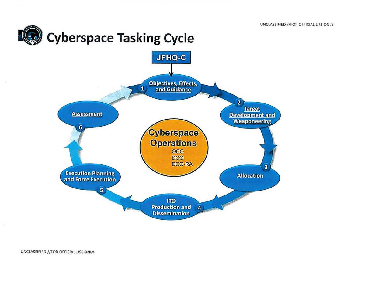 Cyberspase tasking cycle