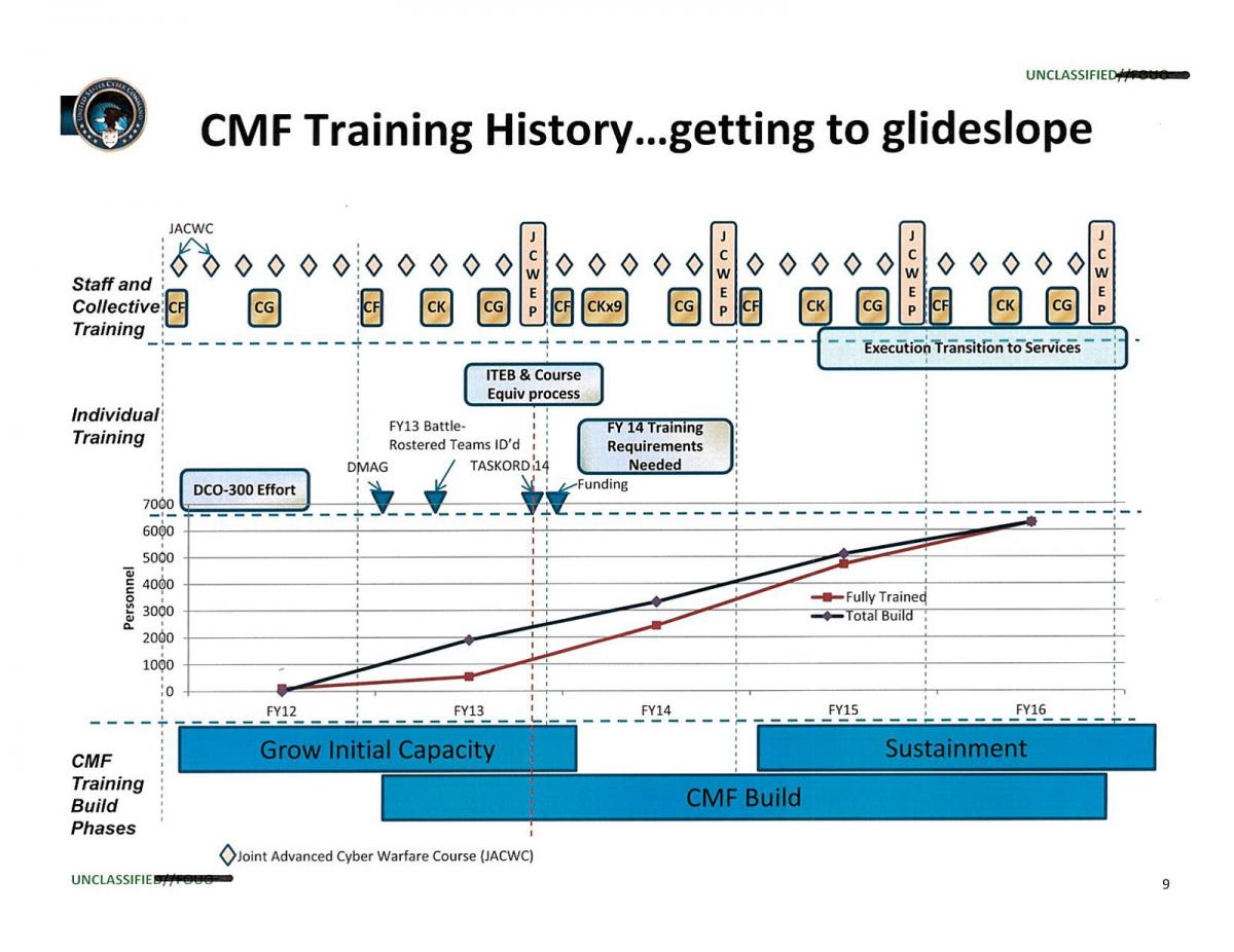 CMF Training history