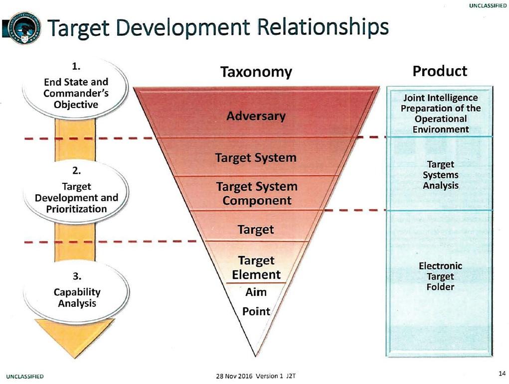 Target development Relationship