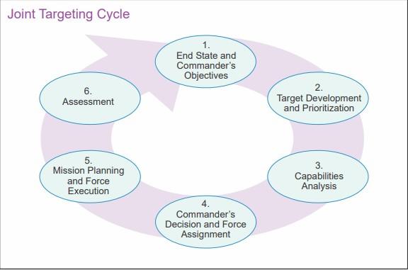 Joint Targeting Cycle