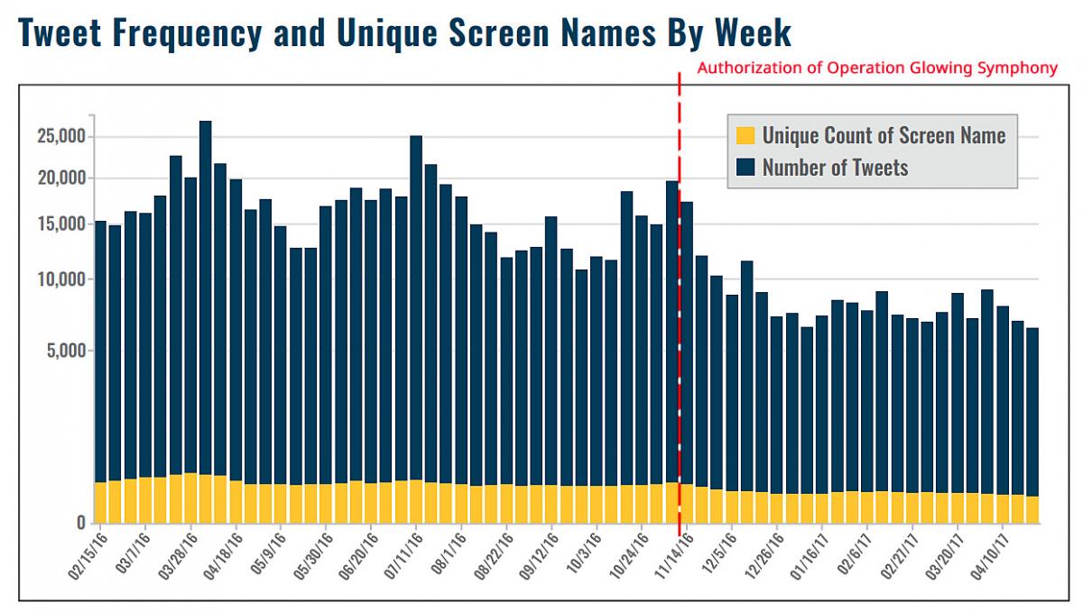 Tweet frequency