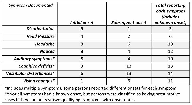 Cdc Report On The Havana Syndrome Medical Mystery Remains Unresolved National Security Archive